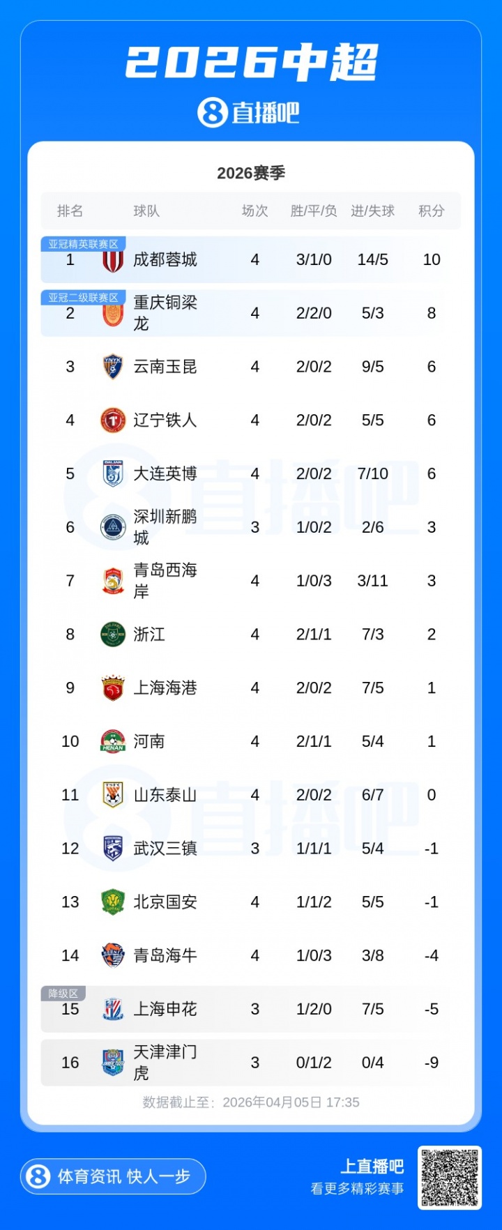 西南F3继续领跑！积分榜：铜梁龙2胜2平升第2，浙江2分位列第8